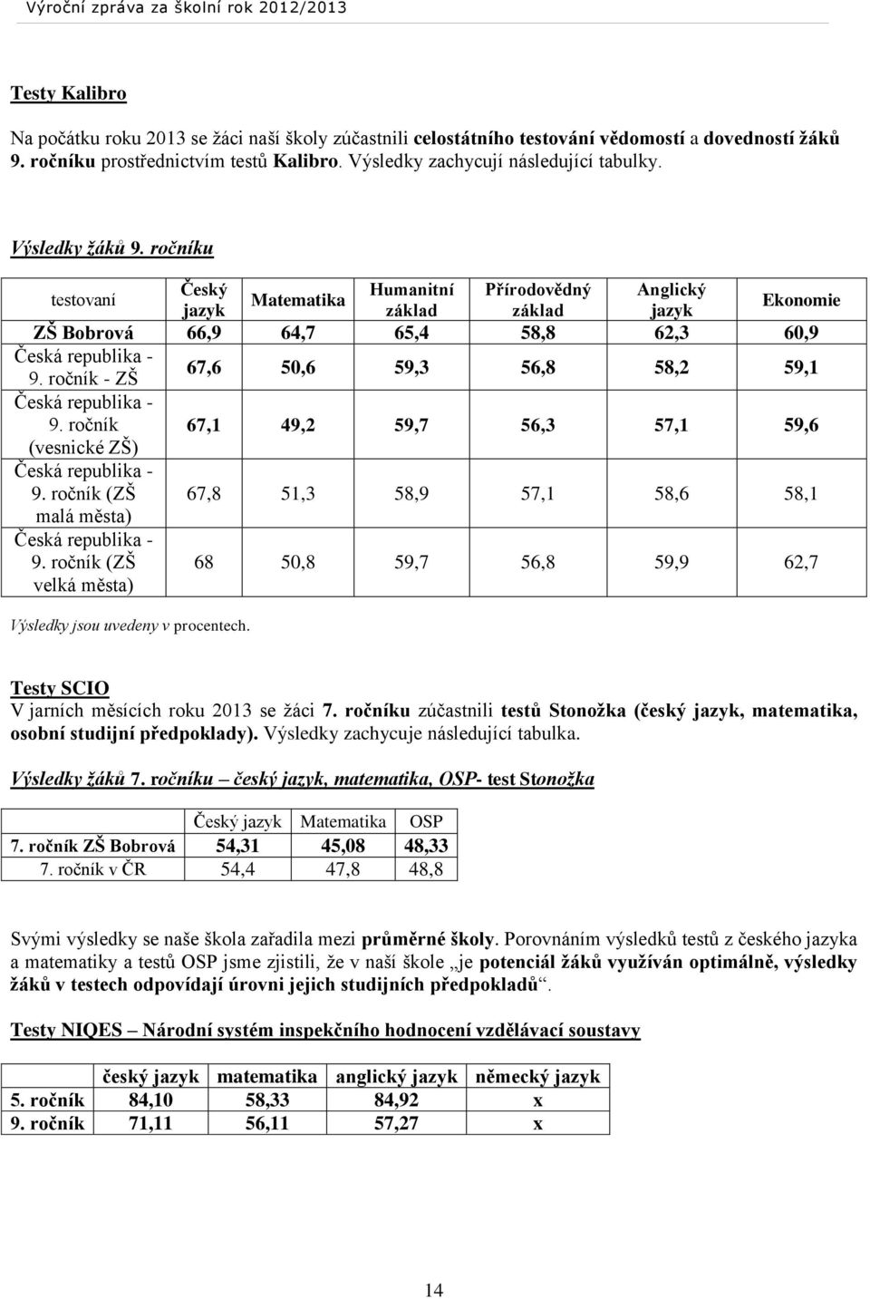 ročník - ZŠ 67,6 50,6 59,3 56,8 58,2 59,1 Česká republika - 9. ročník 67,1 49,2 59,7 56,3 57,1 59,6 (vesnické ZŠ) Česká republika - 9.