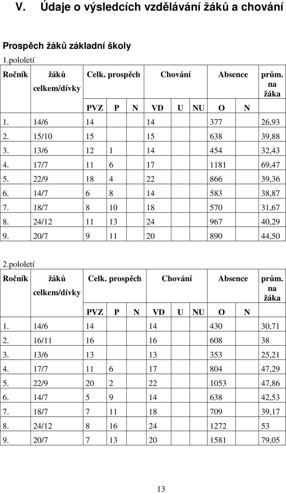 24/12 11 13 24 967 40,29 9. 20/7 9 11 20 890 44,50 2.pololetí Ročník žáků celkem/dívky Celk. prospěch Chování Absence prům. na žáka PVZ P N VD U NU O N 1. 14/6 14 14 430 30,71 2.