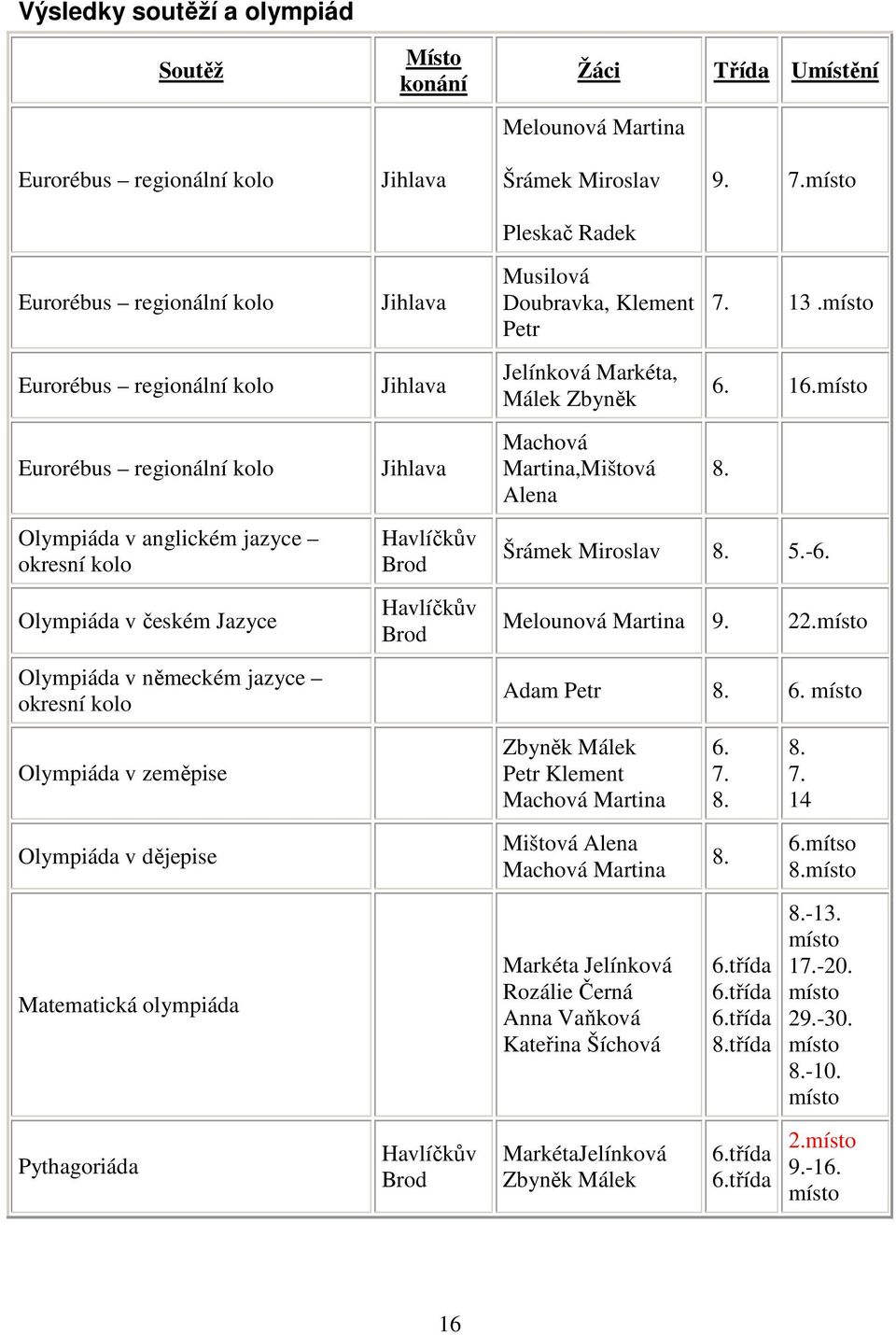 místo Eurorébus regionální kolo Eurorébus regionální kolo Olympiáda v anglickém jazyce okresní kolo Olympiáda v českém Jazyce Olympiáda v německém jazyce okresní kolo Olympiáda v zeměpise Olympiáda v