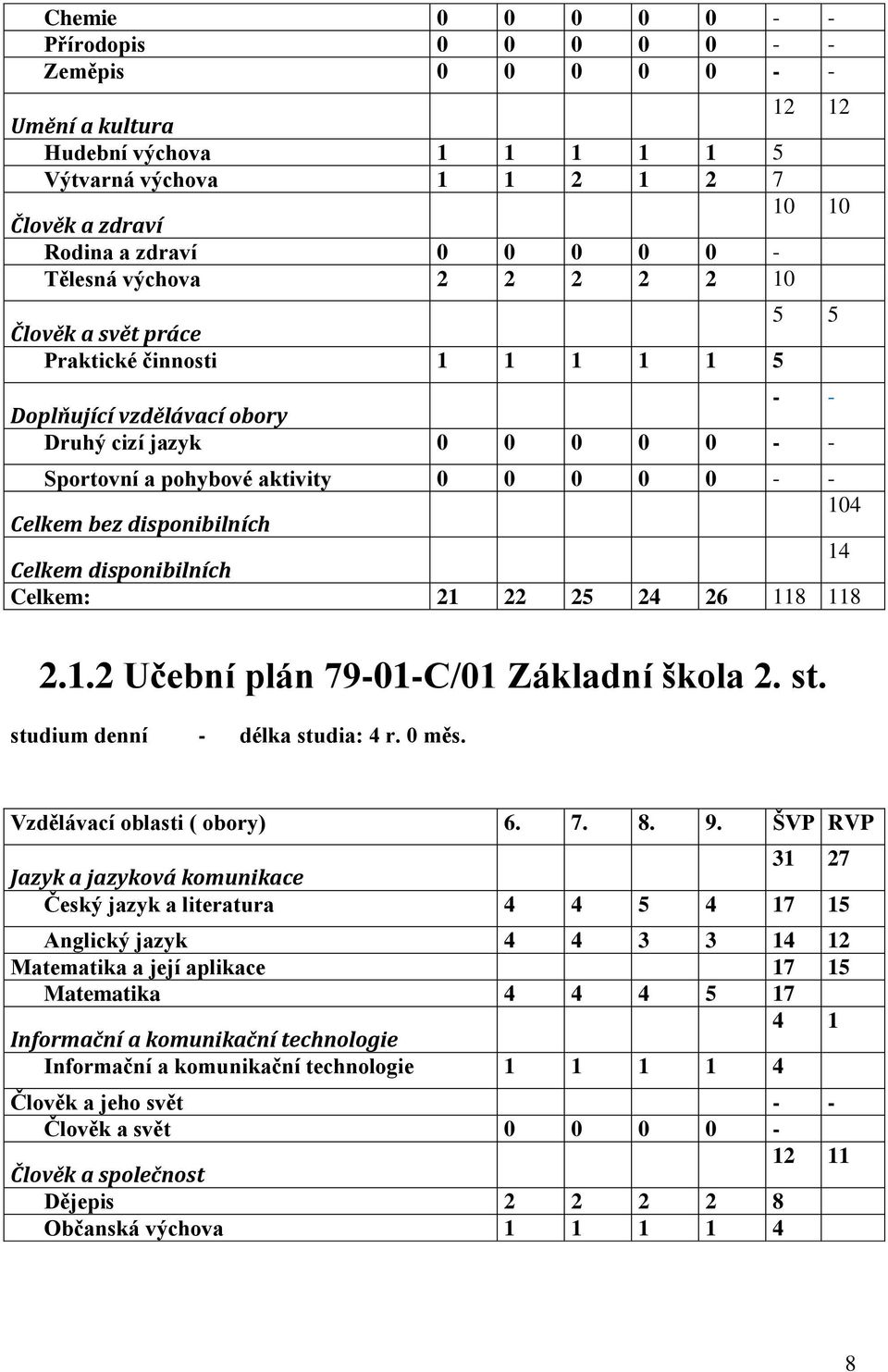 bez disponibilních 104 Celkem disponibilních 14 Celkem: 21 22 25 24 26 118 118 2.1.2 Učební plán 79-01-C/01 Základní škola 2. st. studium denní - délka studia: 4 r. 0 měs.