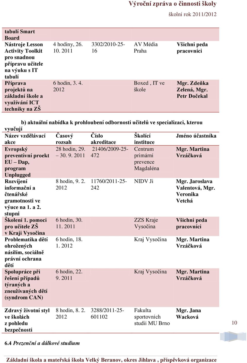 Petr Dočekal b) aktuální nabídka k prohloubení odbornosti učitelů ve specializaci, kterou vyučují Název vzdělávací Časový Číslo Školící Jméno účastníka akce rozsah akreditace instituce Evropský