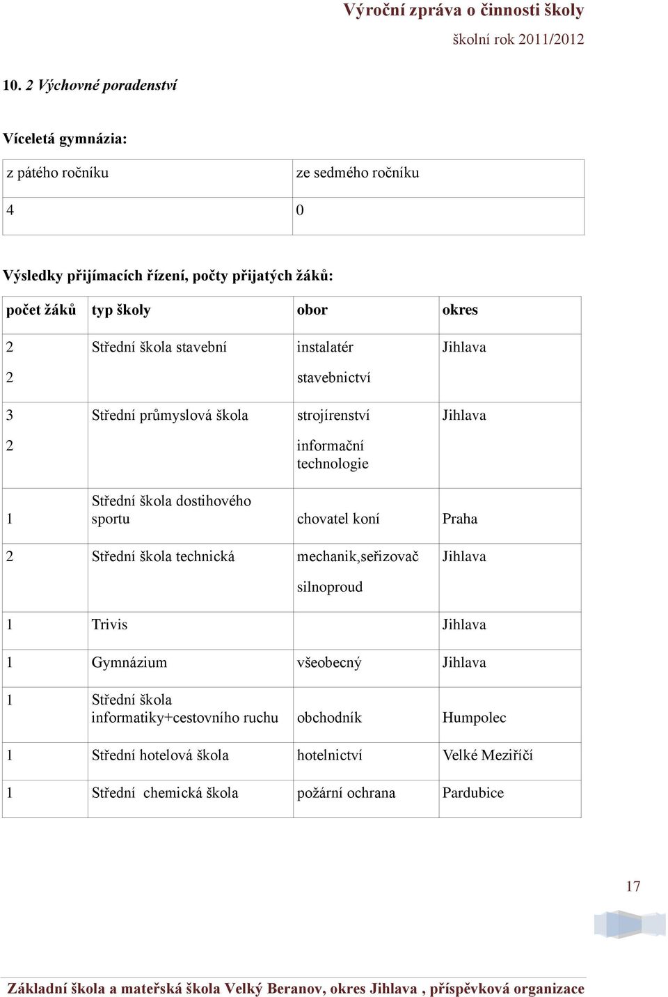 dostihového sportu chovatel koní Praha 2 Střední škola technická mechanik,seřizovač Jihlava silnoproud 1 Trivis Jihlava 1 Gymnázium všeobecný Jihlava 1 Střední