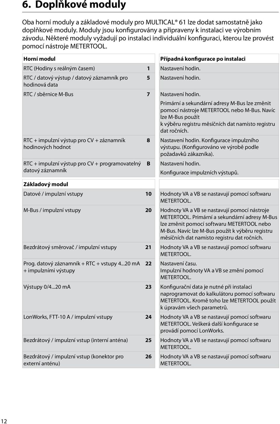 Horní modul Případná konfigurace po instalaci RTC (Hodiny s reálným časem) 1 Nastavení hodin. RTC / datový výstup / datový záznamník pro 5 Nastavení hodin.