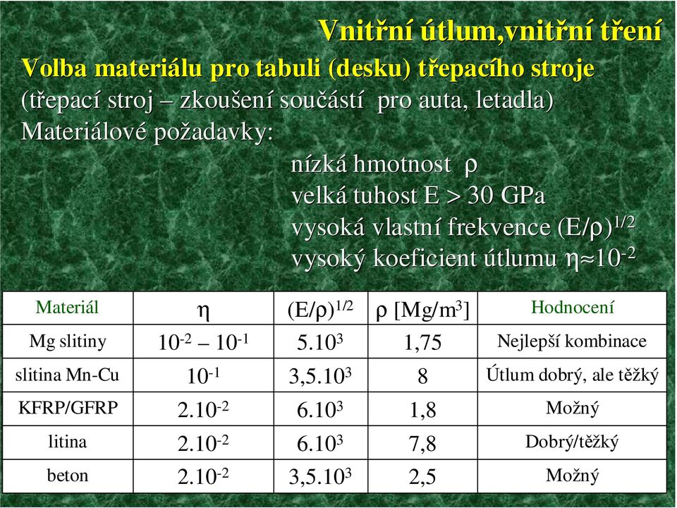 útlumu η 10-2 Materiál Mg slitiny η 10-2 10-1 (E/ρ) 1/2 5.
