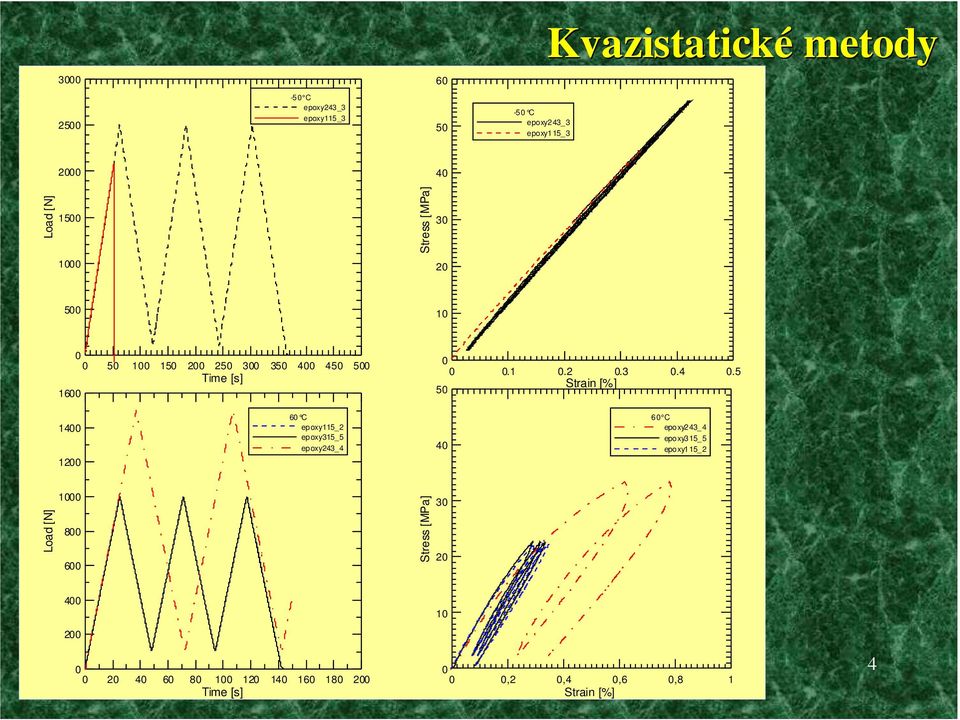5 Strain [%] 50 1400 1200 60 C epoxy115_2 epoxy315_5 epoxy243_4 40 60 C epoxy243_4 epoxy315_5 epoxy115_2 Load [N]