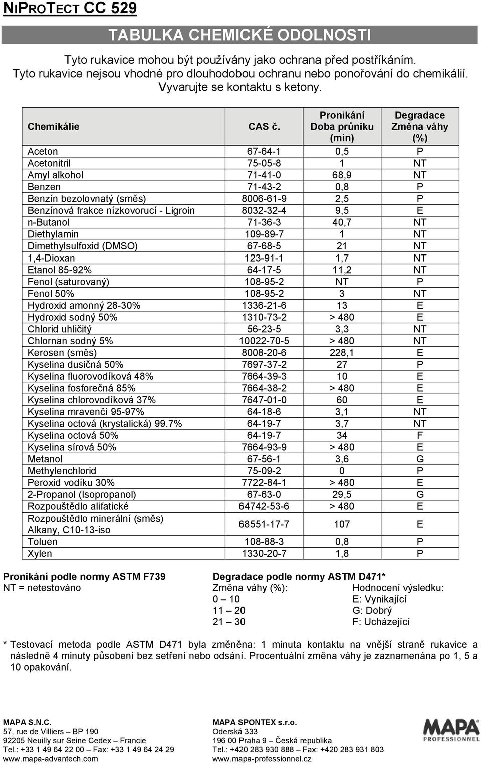 Pronikání Doba průniku (min) Degradace Změna váhy (%) Aceton 67-64-1 0,5 P Acetonitril 75-05-8 1 NT Amyl alkohol 71-41-0 68,9 NT Benzen 71-43-2 0,8 P Benzín bezolovnatý (směs) 8006-61-9 2,5 P