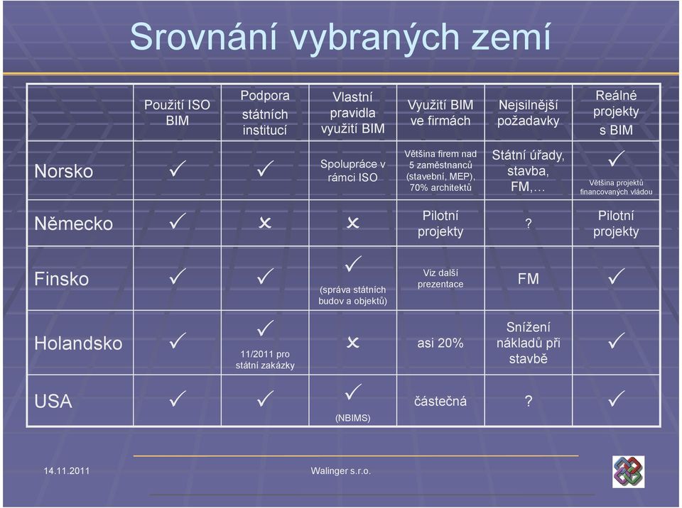 5 zaměstnanců (stavební, MEP), 70% architektů Pilotní projekty asi 20% (NBIMS) Nejsilnější požadavky Státní úřady, stavba, FM,?