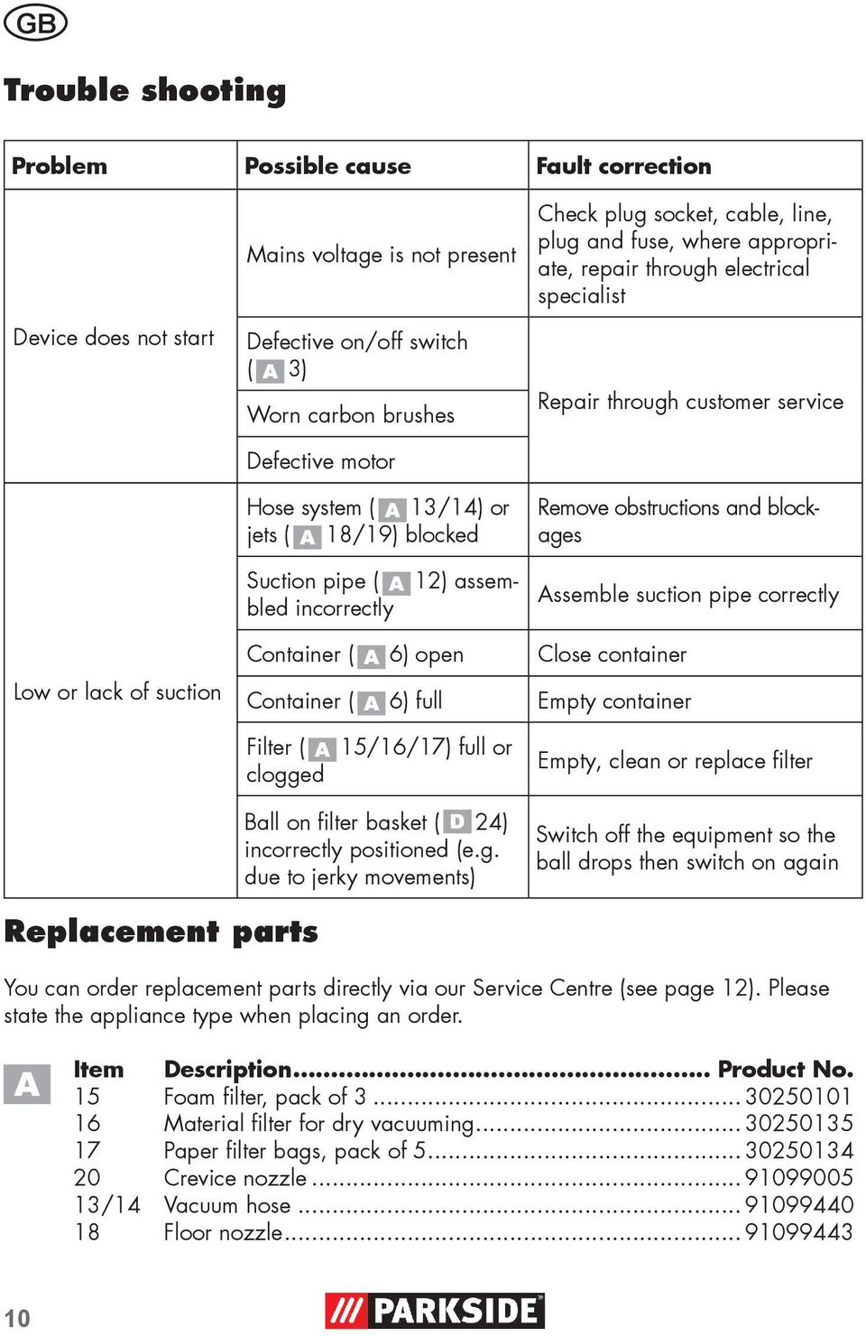 assem- Suction pipe ( bled incorrectly Assemble suction pipe correctly Low or lack of suction Container ( 6) open Close container Container ( 6) full Empty container Filter ( clogged 15/16/17) full