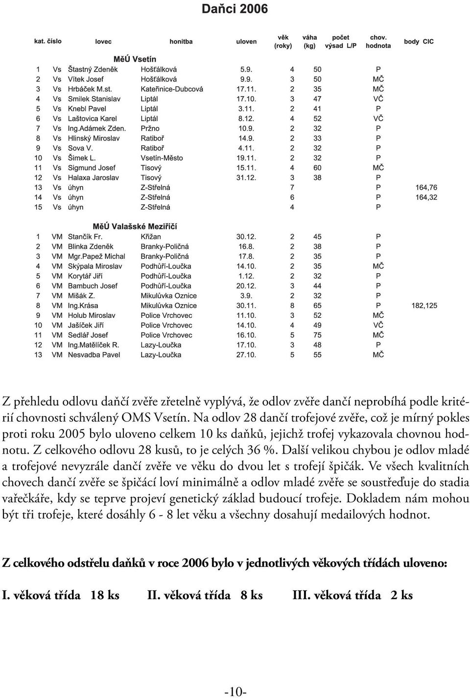 Další velikou chybou je odlov mladé a trofejové nevyzrále dančí zvěře ve věku do dvou let s trofejí špičák.