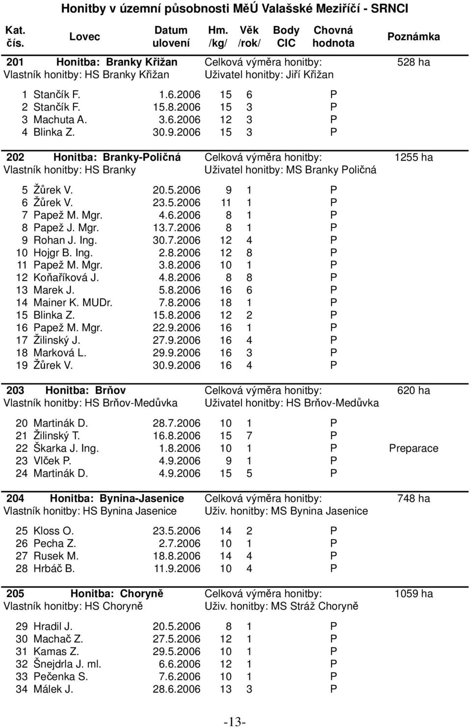 2006 15 6 P 2 Stančík F. 15.8.2006 15 3 P 3 Machuta A. 3.6.2006 12 3 P 4 Blinka Z. 30.9.