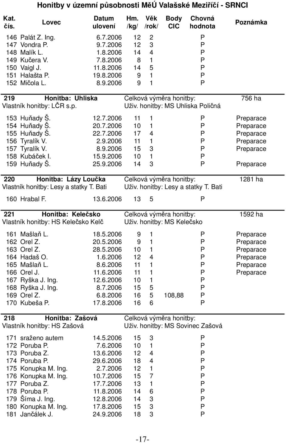 p. Uživ. honitby: MS Uhliska Poličná 153 Huňady Š. 12.7.2006 11 1 P Preparace 154 Huňady Š. 20.7.2006 10 1 P Preparace 155 Huňady Š. 22.7.2006 17 4 P Preparace 156 Tyralík V. 2.9.
