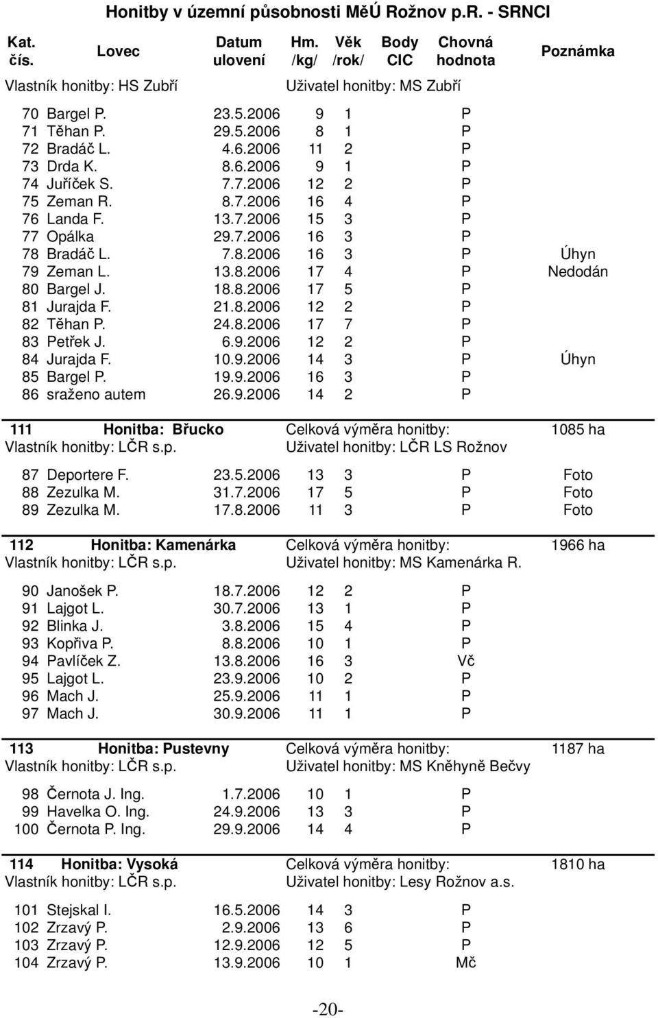 7.8.2006 16 3 P Úhyn 79 Zeman L. 13.8.2006 17 4 P Nedodán 80 Bargel J. 18.8.2006 17 5 P 81 Jurajda F. 21.8.2006 12 2 P 82 Těhan P. 24.8.2006 17 7 P 83 Petřek J. 6.9.2006 12 2 P 84 Jurajda F. 10.9.2006 14 3 P Úhyn 85 Bargel P.