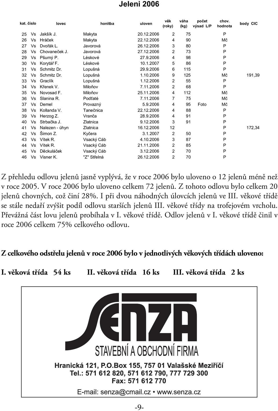 Lopušná 1.10.2006 9 125 M 191,39 33 Vs Graclík Lopušná 1.12.2006 2 55 P 34 Vs K enek V. Milo ov 7.11.2006 2 68 P 35 Vs Novosad F. Milo ov 25.11.2006 4 112 M 36 Vs Slanina R. Pod até 7.11.2006 7 75 M 37 Vs Demel Provazný 5.