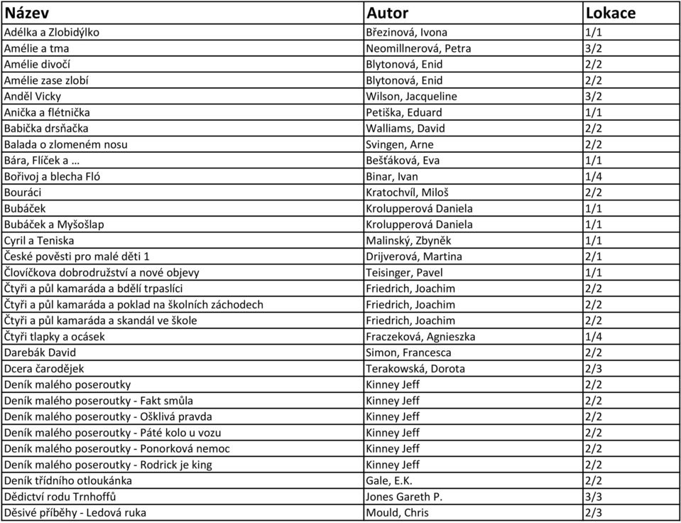 1/4 Bouráci Kratochvíl, Miloš 2/2 Bubáček Krolupperová Daniela 1/1 Bubáček a Myšošlap Krolupperová Daniela 1/1 Cyril a Teniska Malinský, Zbyněk 1/1 České pověsti pro malé děti 1 Drijverová, Martina