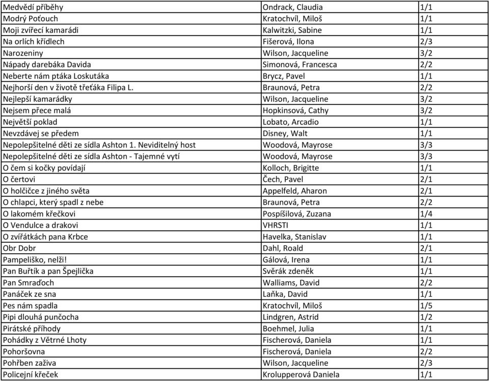 Braunová, Petra 2/2 Nejlepší kamarádky Wilson, Jacqueline 3/2 Nejsem přece malá Hopkinsová, Cathy 3/2 Největší poklad Lobato, Arcadio 1/1 Nevzdávej se předem Disney, Walt 1/1 Nepolepšitelné děti ze