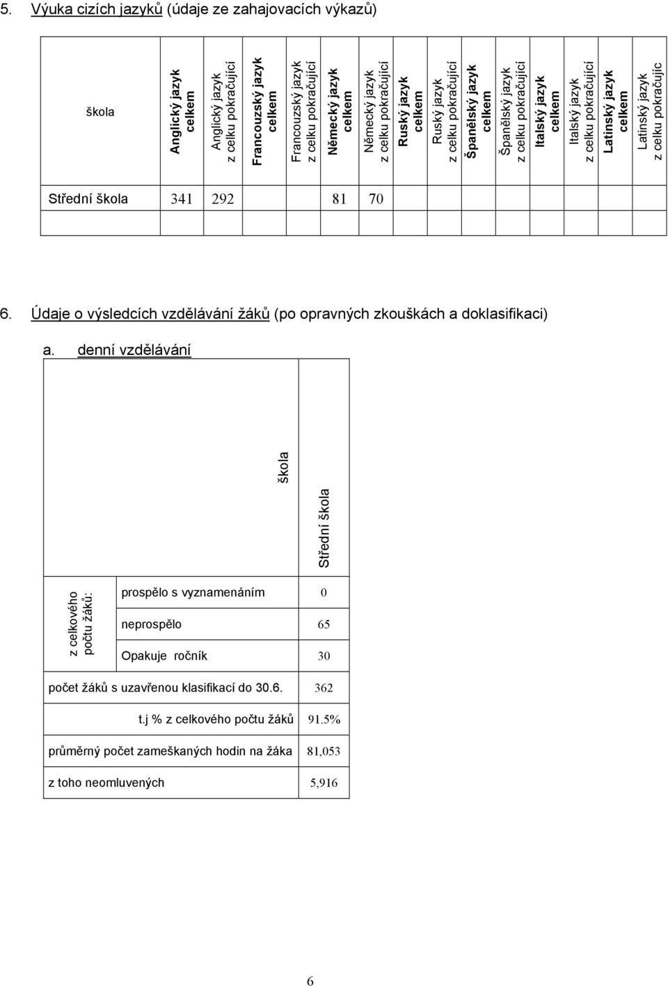 z celku pokračujíc Střední 341 292 81 70 6. Údaje o výsledcích vzdělávání žáků (po opravných zkouškách a doklasifikaci) a.