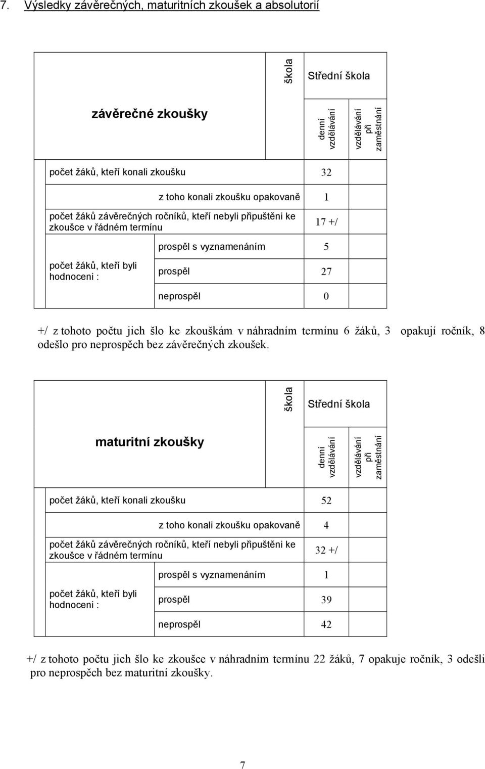 ke zkouškám v náhradním termínu 6 žáků, 3 opakují ročník, 8 odešlo pro neprospěch bez závěrečných zkoušek.