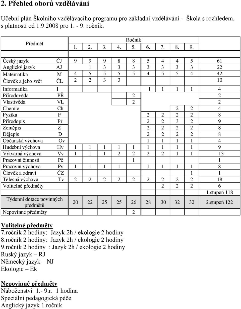 2 2 Chemie Ch 2 2 4 Fyzika F 2 2 2 2 8 Přírodopis Př 2 2 3 2 9 Zeměpis Z 2 2 2 2 8 Dějepis D 2 2 2 2 8 Občanská výchova Ov 1 1 1 1 4 Hudební výchova Hv 1 1 1 1 1 1 1 1 1 9 Výtvarná výchova Vv 1 1 1 2