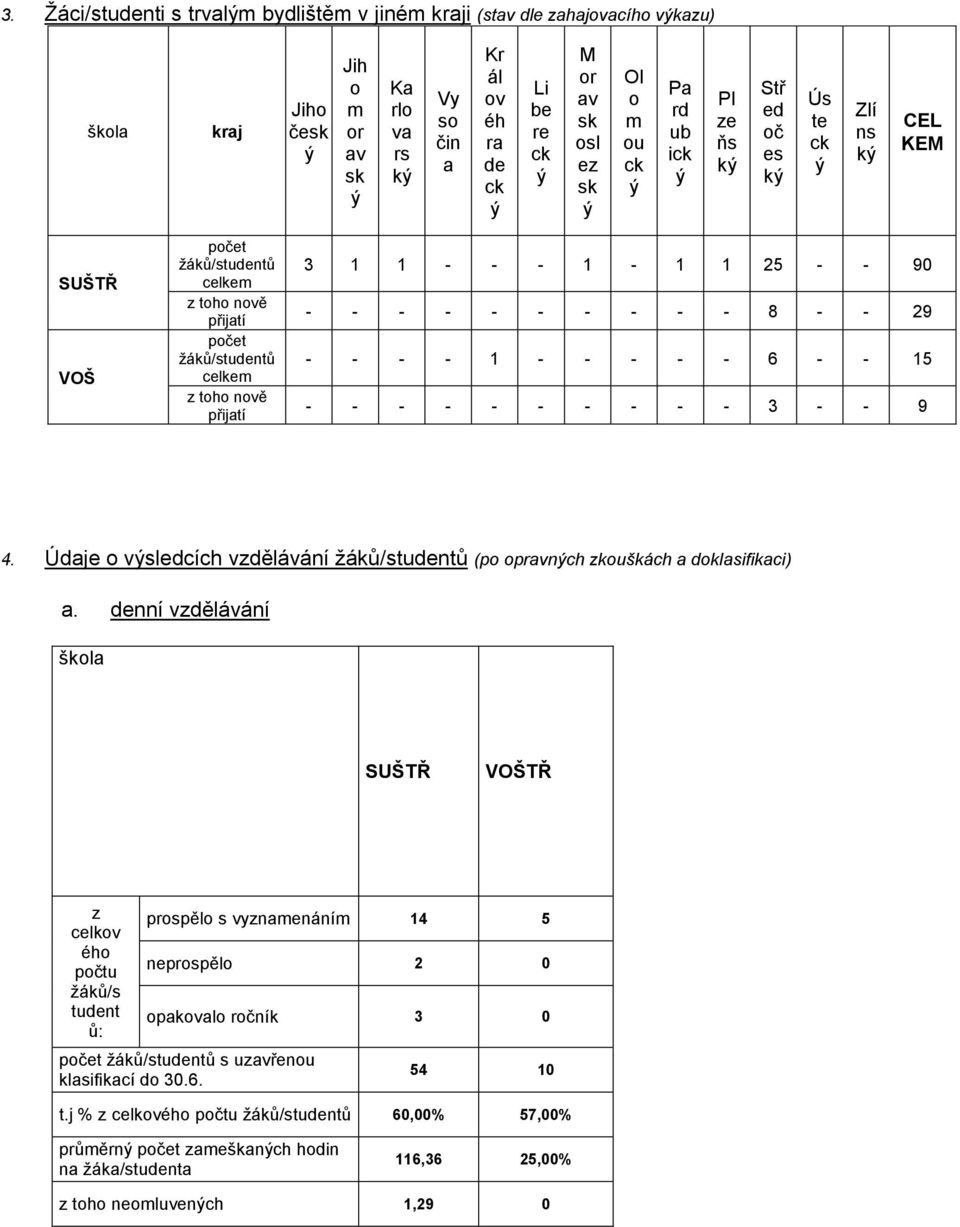 přijatí 3 1 1 - - - 1-1 1 25 - - 90 - - - - - - - - - - 8 - - 29 - - - - 1 - - - - - 6 - - 15 - - - - - - - - - - 3 - - 9 4.