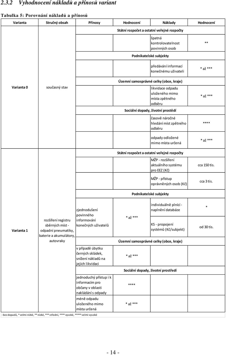 mimo místa zpětného odběru * až *** Sociální dopady, životní prostědí časově náročné hledání míst zpětného odběru **** odpady odložené mimo místa určená * až *** Státní rozpočet a ostatní veřejné