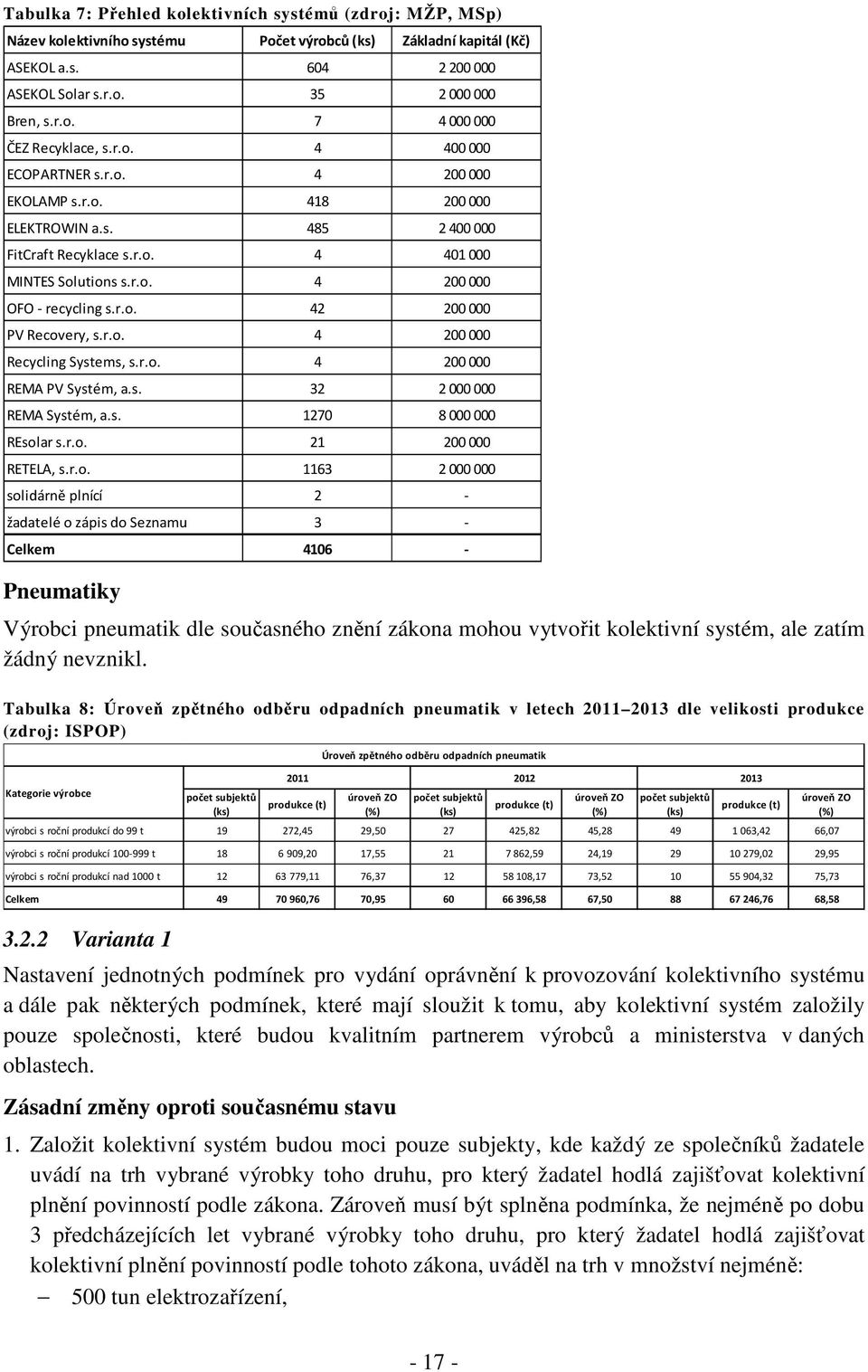 r.o. 4 200 000 Recycling Systems, s.r.o. 4 200 000 REMA PV Systém, a.s. 32 2 000 000 REMA Systém, a.s. 1270 8 000 000 REsolar s.r.o. 21 200 000 RETELA, s.r.o. 1163 2 000 000 solidárně plnící 2 -