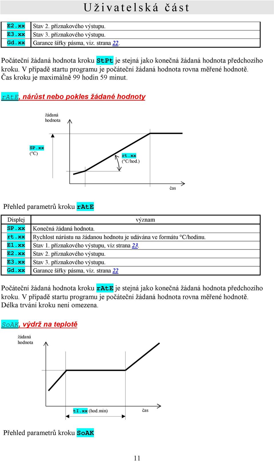 Čas kroku je maximálně 99 hodin 59 minut. rate, nárůst nebo pokles žádané hodnoty žádaná hodnota SP.xx ( C) rt.xx ( C/hod.) čas Přehled parametrů kroku rate Displej význam SP.