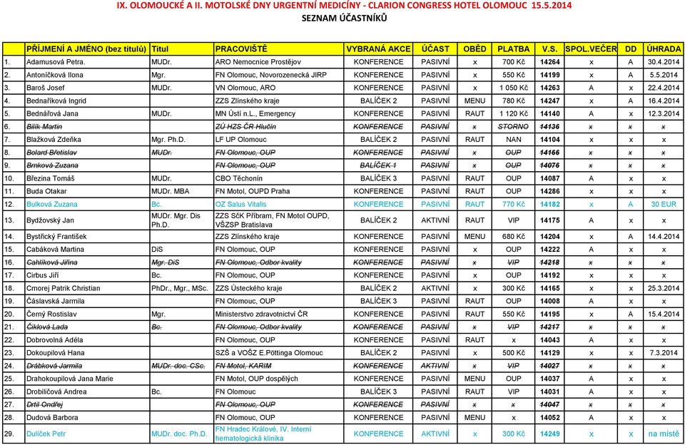 Bednaříková Ingrid ZZS Zlínského kraje BALÍČEK 2 PASIVNÍ MENU 780 Kč 14247 x A 16.4.2014 5. Bednářová Jana MUDr. MN Ústí n.l., Emergency KONFERENCE PASIVNÍ RAUT 1 120 Kč 14140 A x 12.3.2014 6.