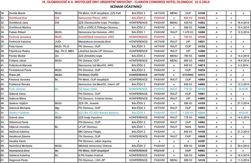 Fabian Róbert MUDr. Nemocnice Na Homolce, ARO BALÍČEK 1 PASIVNÍ RAUT 1 470 Kč 14266 A F 12.5.2014 35. Fecková Jaroslava MUDr. Kroměřížská nemocnice, ARO KONFERENCE PASIVNÍ x 700 Kč 14149 x x 36.