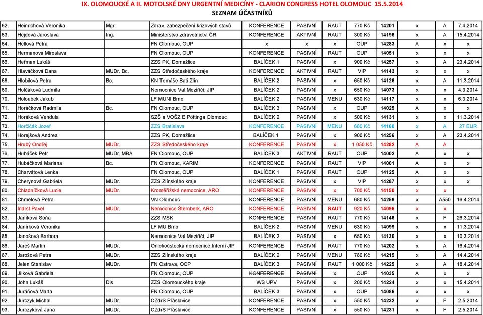 Hermanová Miroslava FN Olomouc, OUP KONFERENCE PASIVNÍ RAUT OUP 14051 x x x 66. Heřman Lukáš ZZS PK, Domažlice BALÍČEK 1 PASIVNÍ x 900 Kč 14257 x A 23.4.2014 67. Hlaváčková Dana MUDr. Bc.