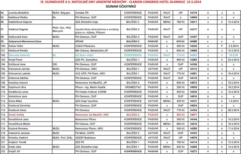 Alžbety, Příbram BALÍČEK 2 PASIVNÍ RAUT VIP 14177 A x x 98. Kaňkovská Karin MUDr. FN Olomouc, OUP BALÍČEK 2 PASIVNÍ RAUT OUP 14107 A x x 99.