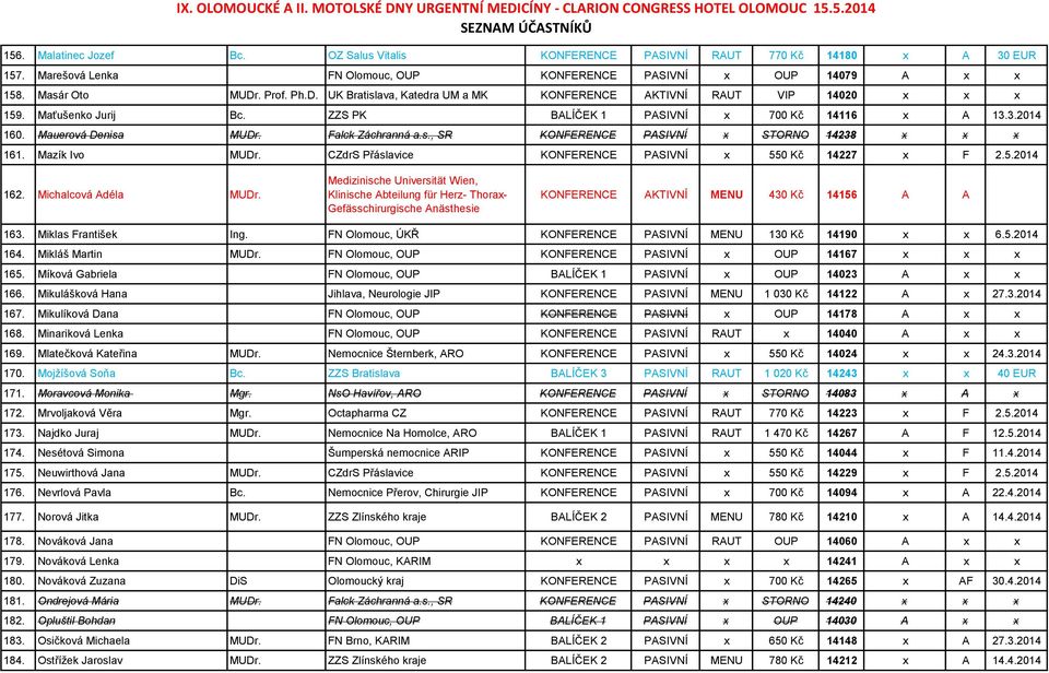 Falck Záchranná a.s., SR KONFERENCE PASIVNÍ x STORNO 14238 x x x 161. Mazík Ivo MUDr. CZdrS Přáslavice KONFERENCE PASIVNÍ x 550 Kč 14227 x F 2.5.2014 162. Michalcová Adéla MUDr.