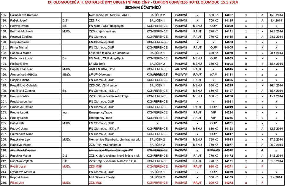 Petzová Zdeňka FN Olomouc KONFERENCE PASIVNÍ RAUT 770 Kč 14155 x A 28.3.2014 190. Pilný Jaroslav FN Olomouc, OUP KONFERENCE PASIVNÍ x x 14053 x x x 191.