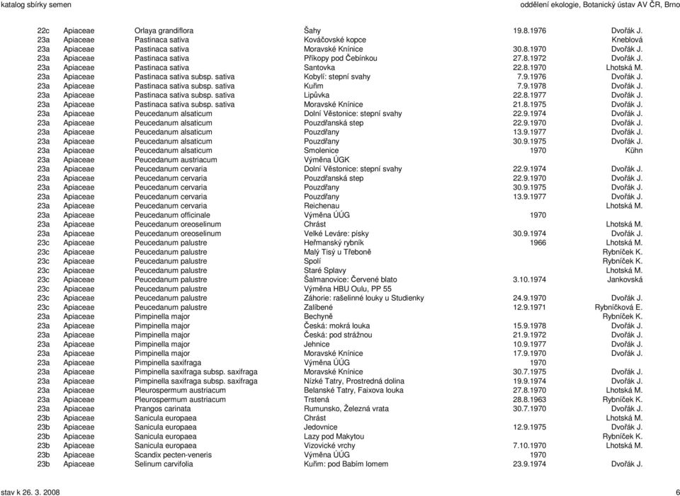 23a Apiaceae Pastinaca sativa subsp. sativa Kuřim 7.9.1978 Dvořák J. 23a Apiaceae Pastinaca sativa subsp. sativa Lipůvka 22.8.1977 Dvořák J. 23a Apiaceae Pastinaca sativa subsp. sativa Moravské Knínice 21.
