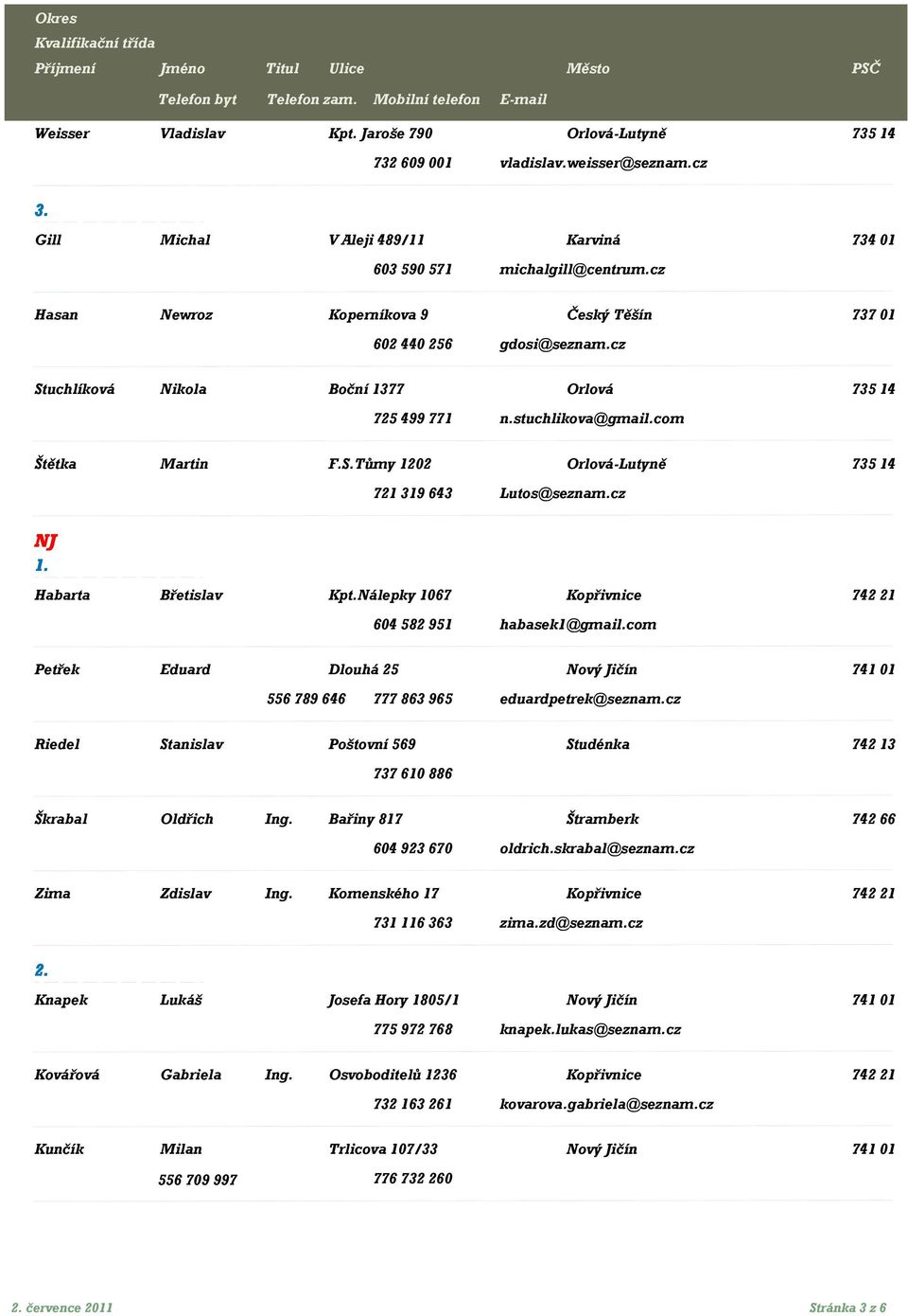 cz NJ Habarta Břetislav Kpt.Nálepky 1067 Kopřivnice 742 21 604 582 951 habasek1@gmail.com Petřek Eduard Dlouhá 25 Nový Jičín 741 01 556 789 646 777 863 965 eduardpetrek@seznam.