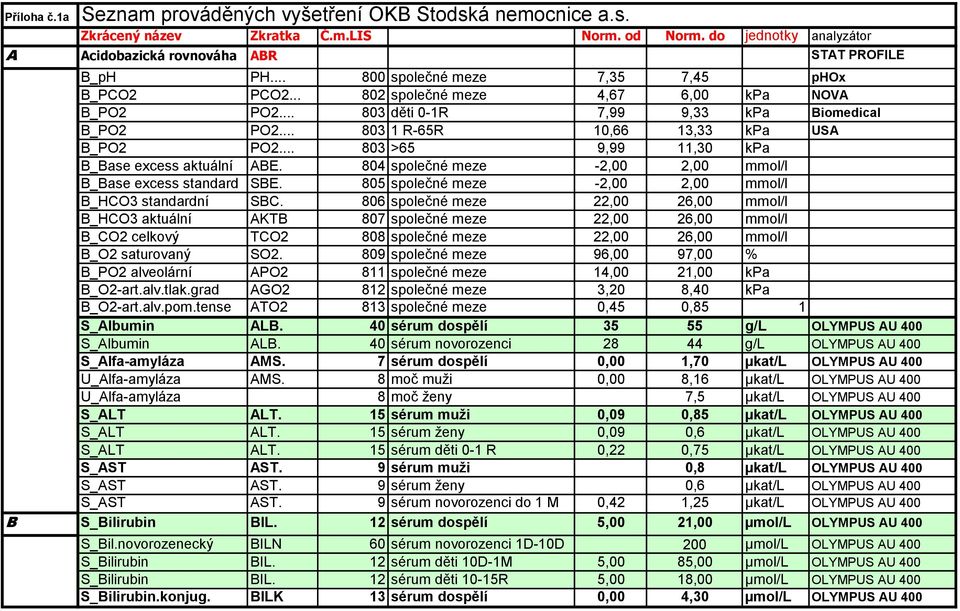 804 společné meze -2,00 2,00 mmol/l B_Base excess standard SBE. 805 společné meze -2,00 2,00 mmol/l B_HCO3 standardní SBC.