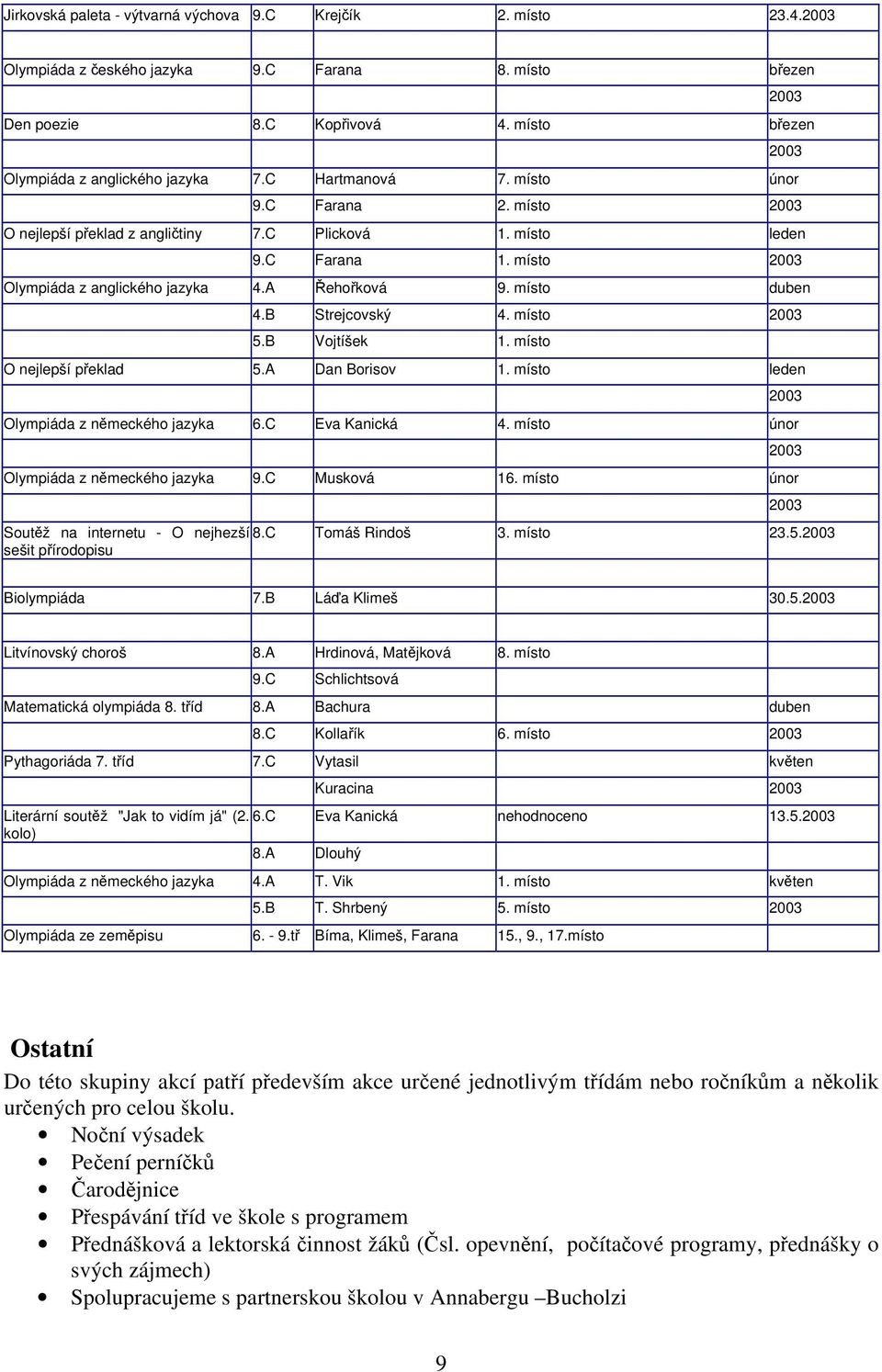 místo duben 4.B Strejcovský 4. místo 2003 5.B Vojtíšek 1. místo O nejlepší překlad 5.A Dan Borisov 1. místo leden Olympiáda z německého jazyka 6.C Eva Kanická 4.