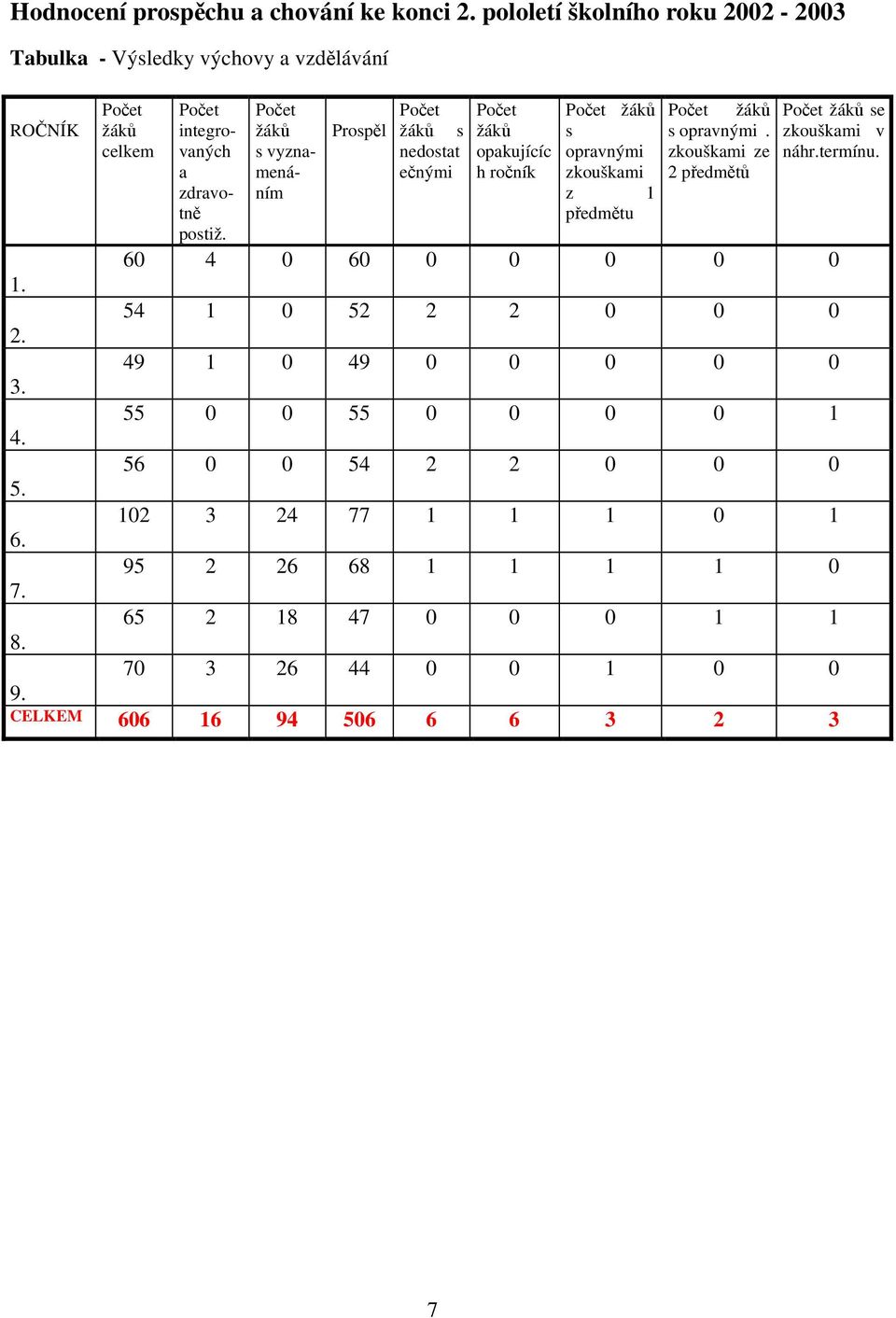 Prospěl žáků s žáků s s opravnými. a s vyznamenáním nedostat ečnými opakujícíc h ročník opravnými zkouškami zkouškami ze 2 předmětů zdravotně z 1 postiž.