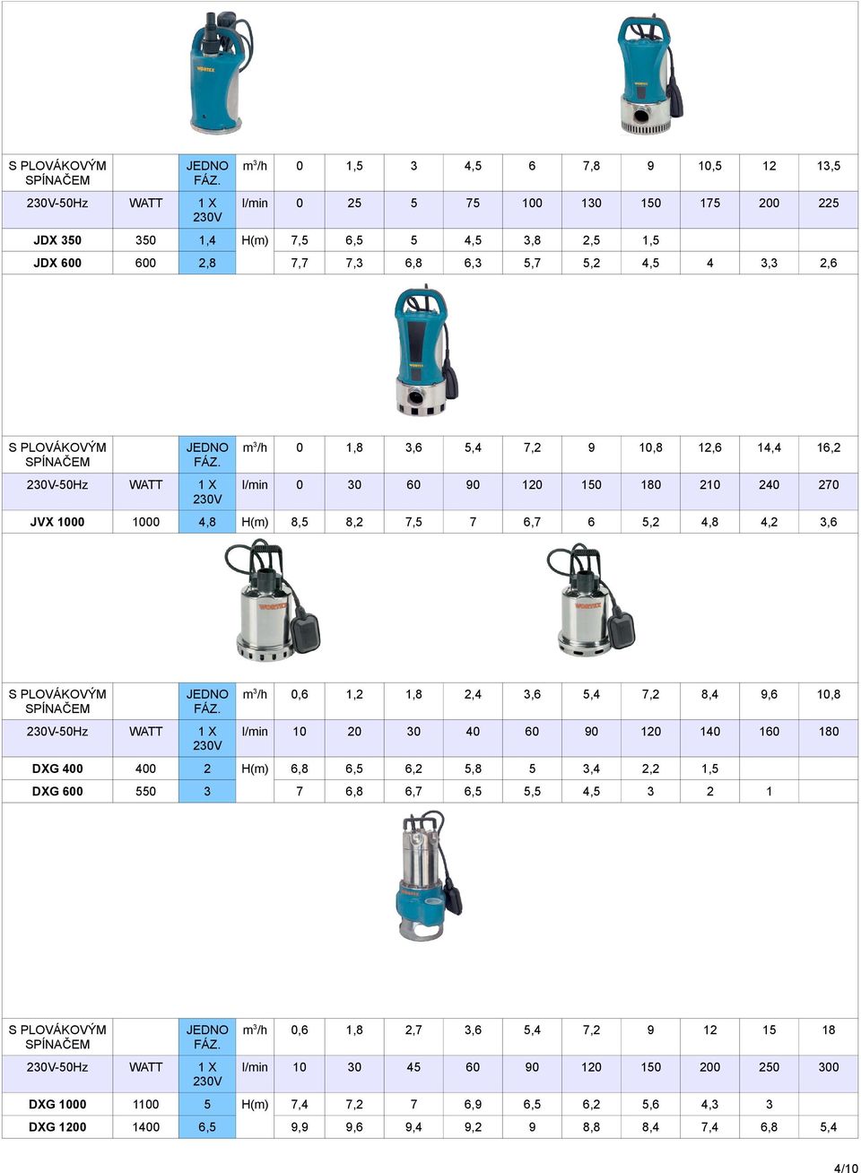 0,6 1,2 1,8 2,4 3,6 5,4 7,2 8,4 9,6 10,8 l/min 10 20 30 40 60 90 120 140 160 180 DXG 400 400 2 H(m) 6,8 6,5 6,2 5,8 5 3,4 2,2 1,5 DXG 600 550 3 7 6,8 6,7 6,5 5,5 4,5 3 2 1 S PLOVÁKOVÝM m 3