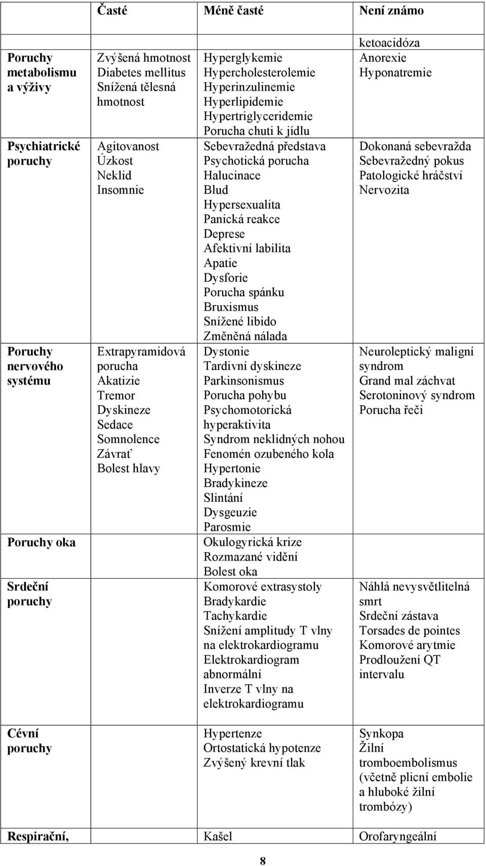 Hypertriglyceridemie Porucha chuti k jídlu Sebevražedná představa Psychotická porucha Halucinace Blud Hypersexualita Panická reakce Deprese Afektivní labilita Apatie Dysforie Porucha spánku Bruxismus