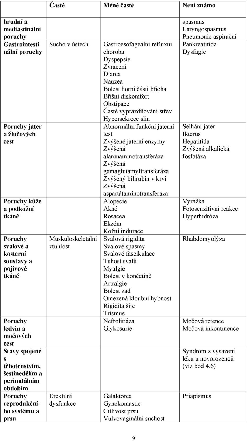 dysfunkce Gastroesofageální refluxní choroba Dyspepsie Zvracení Diarea Nauzea Bolest horní části břicha Břišní diskomfort Obstipace Časté vyprazdňování střev Hypersekrece slin Abnormální funkční