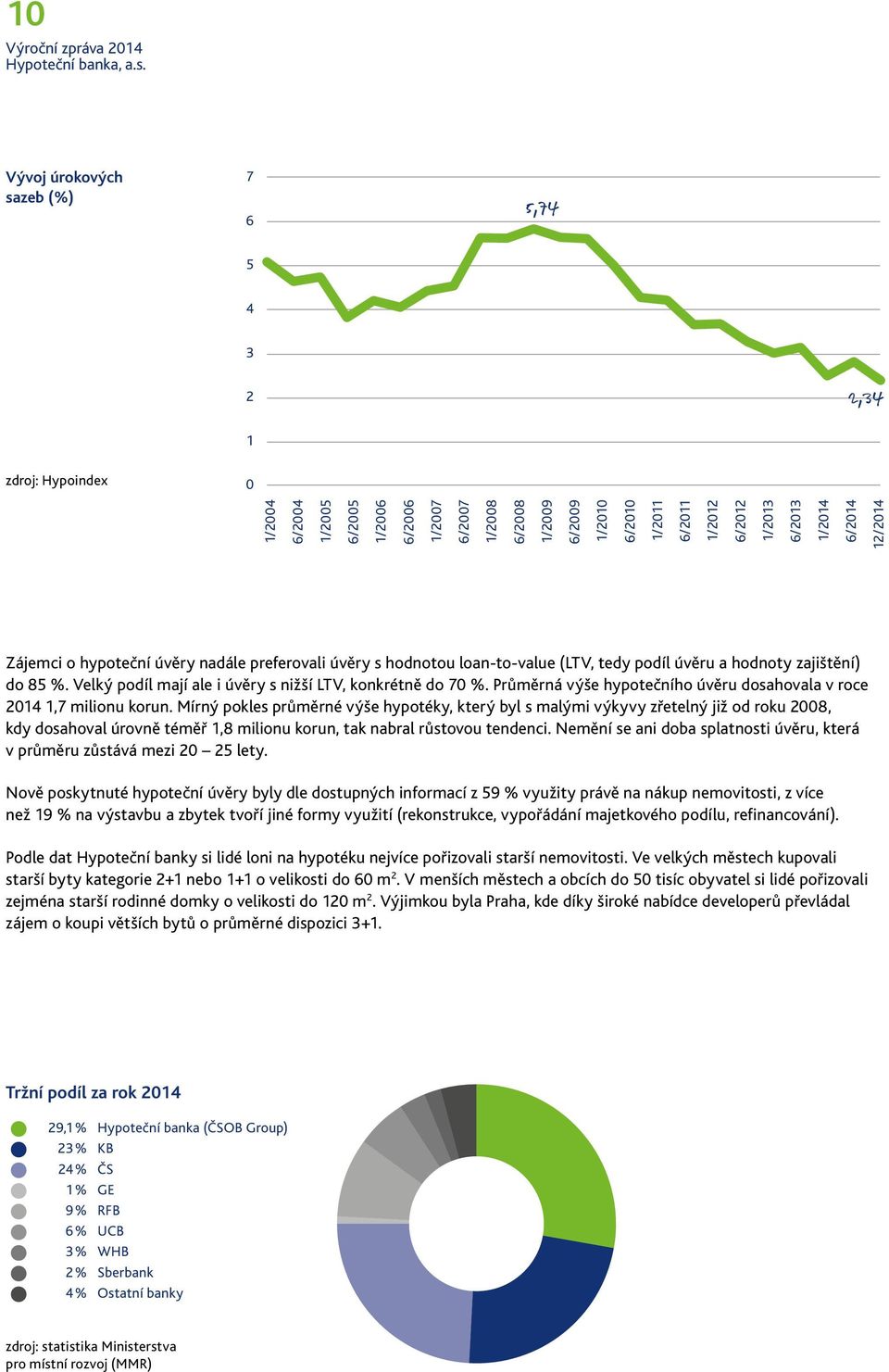 Velký podíl mají ale i úvěry s nižší LTV, konkrétně do 70 %. Průměrná výše hypotečního úvěru dosahovala v roce 2014 1,7 milionu korun.