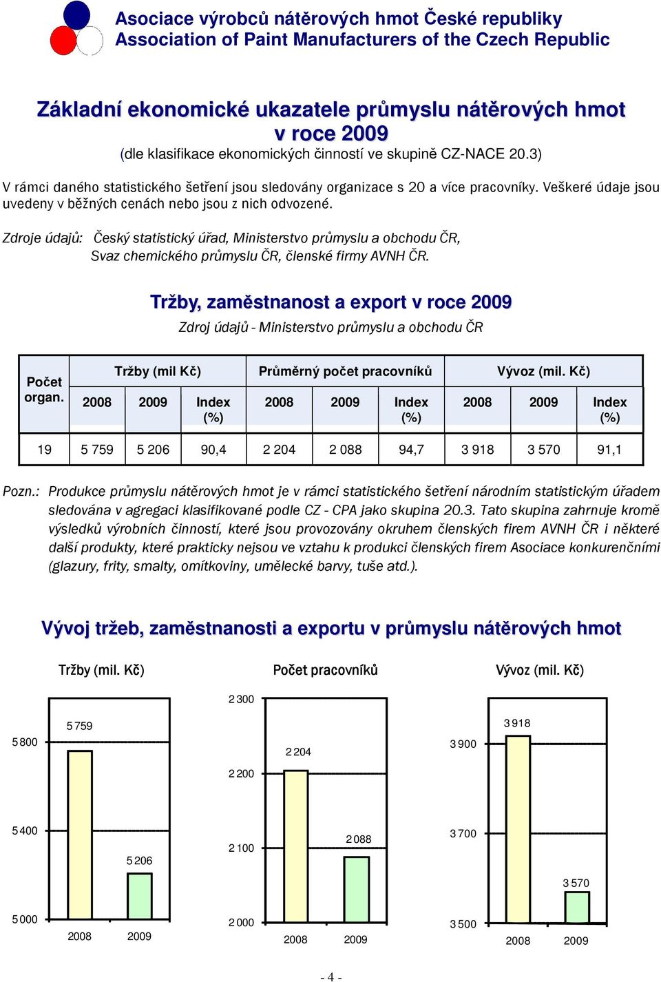 Zdroje údajů: Český statistický úřad, Ministerstvo průmyslu a obchodu ČR, Svaz chemického průmyslu ČR, členské firmy AVNH ČR.