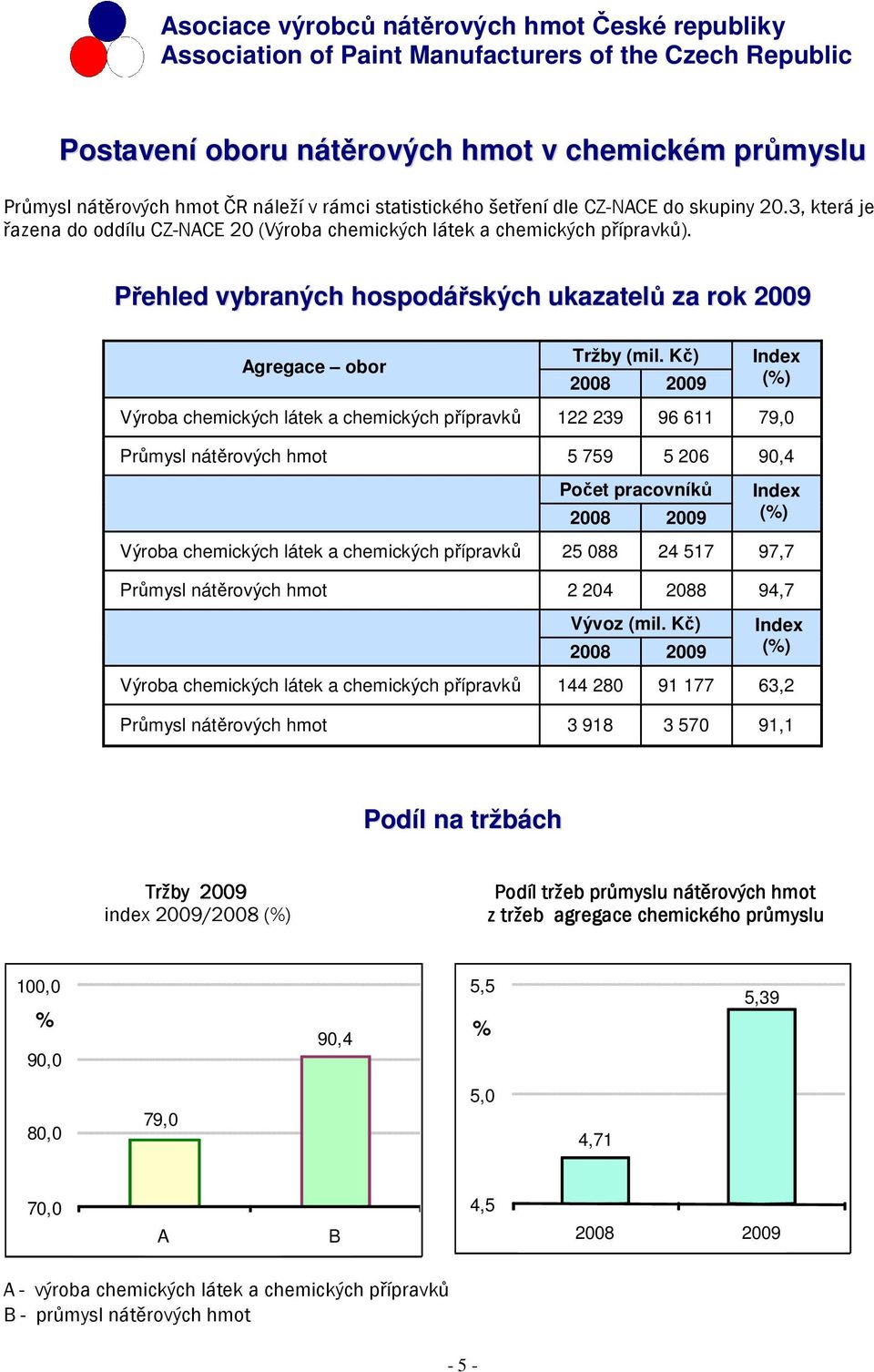 Kč) 2008 2009 Index (%) Výroba chemických látek a chemických přípravků 122 239 96 611 79,0 Průmysl nátěrových hmot 5 759 5 206 90,4 Počet pracovníků 2008 2009 Index (%) Výroba chemických látek a