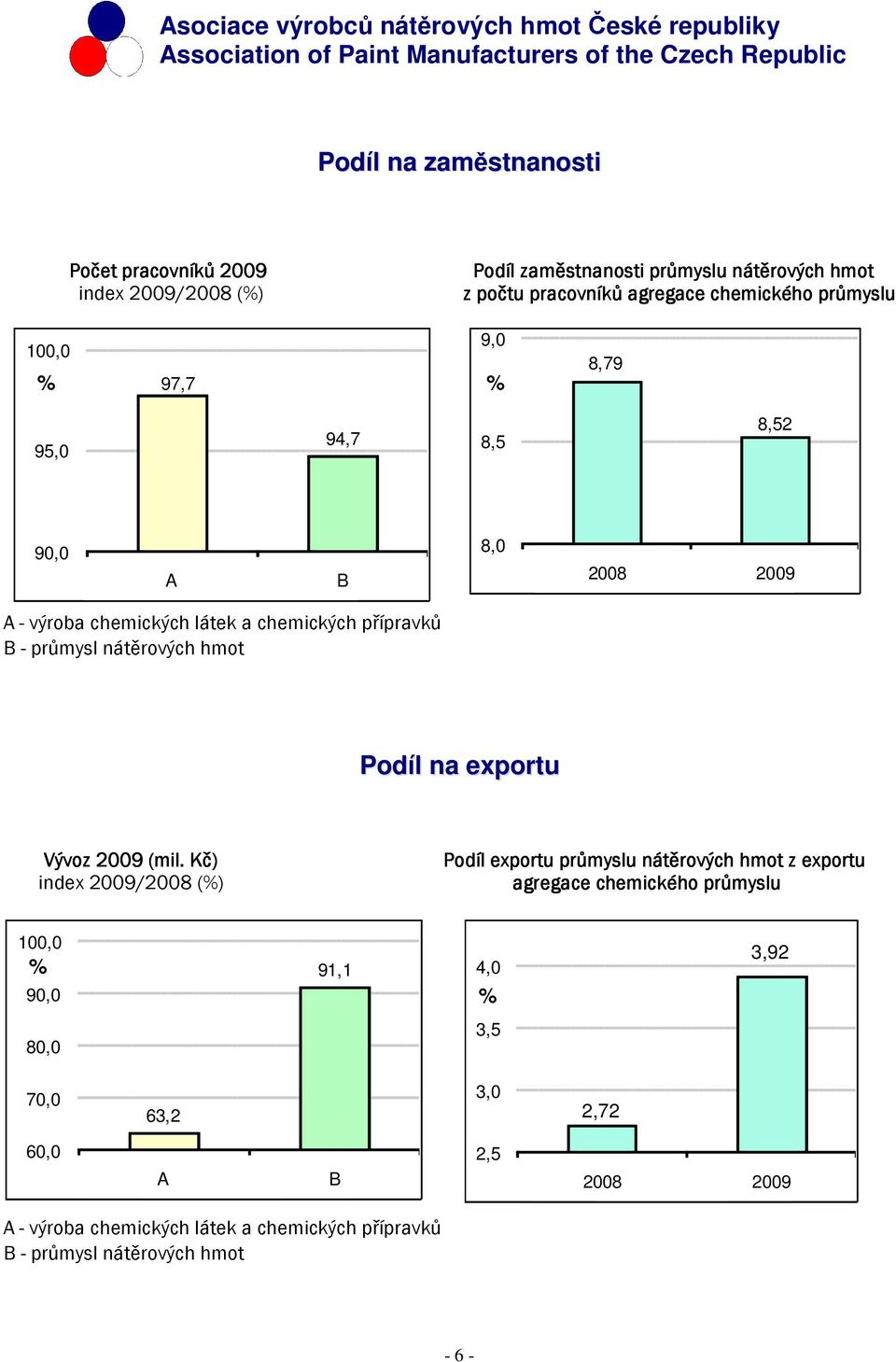 hmot Podíl na exportu Vývoz 2009 (mil.