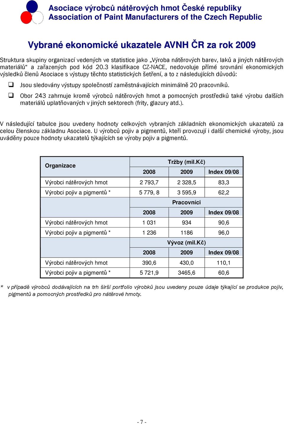 zaměstnávajících minimálně 20 pracovníků. Obor 243 zahrnuje kromě výrobců nátěrových hmot a pomocných prostředků také výrobu dalších materiálů uplatňovaných v jiných sektorech (frity, glazury atd.).