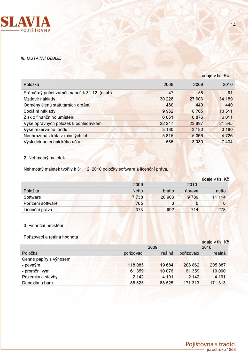 (osob) 2847 2958 2191 Mzdové náklady 3 228 27 93 34 189 Průměrný počet zaměstnanců k 31.12.