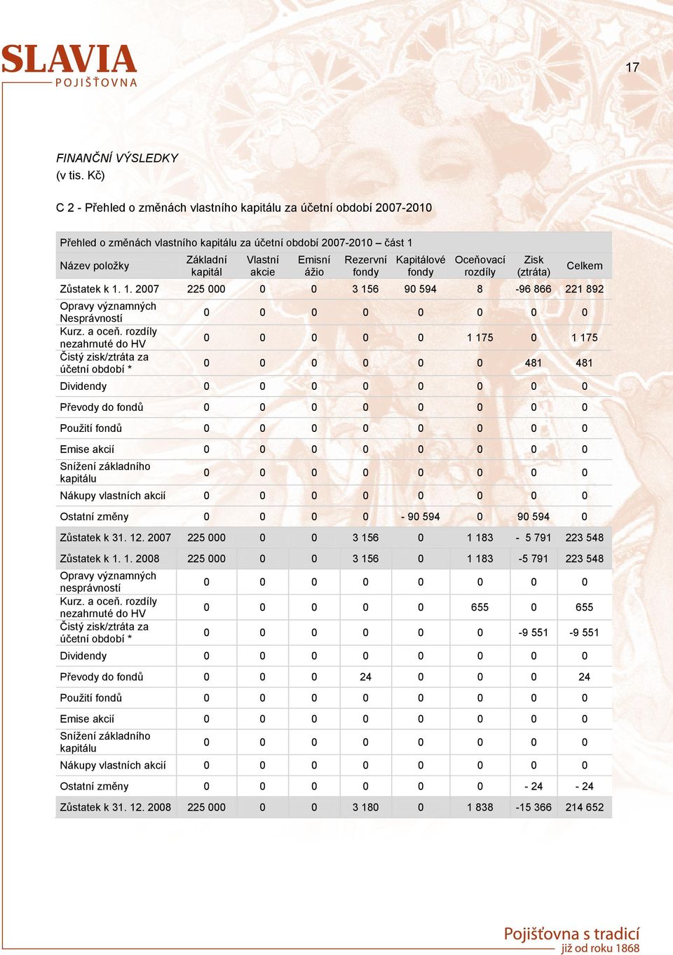 Přehled o změnách vlastního kapitálu za účetní období 27-21 část 1 Základní Vlastní Emisní Rezervní Kapitálové Oceňovací Zisk Název položky Základní Vlastní Emisní Rezervní Kapitálové Oceňovací Zisk