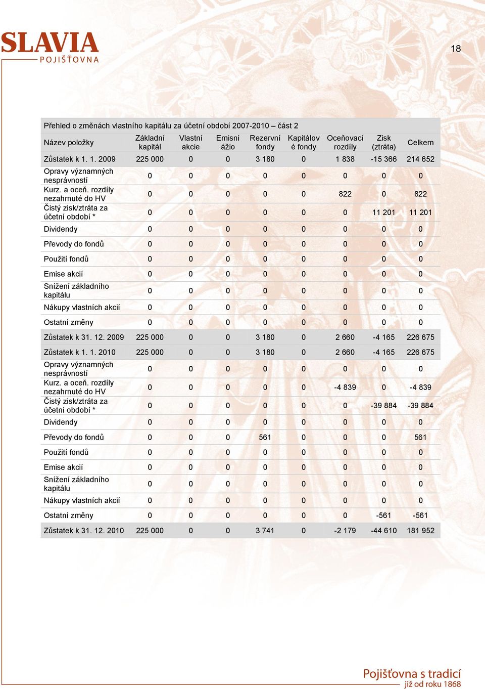 rozdíly nezahrnuté do HV 822 822 Čistý zisk/ztráta za účetní období * 11 21 11 21 Dividendy Převody do fondů Použití fondů Emise akcií Snížení základního kapitálu Nákupy vlastních akcií Ostatní změny