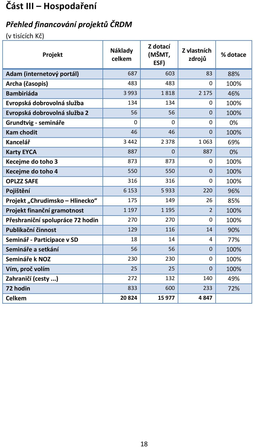 2 378 1 063 69% Karty EYCA 887 0 887 0% Kecejme do toho 3 873 873 0 100% Kecejme do toho 4 550 550 0 100% OPLZZ SAFE 316 316 0 100% Pojištění 6 153 5 933 220 96% Projekt Chrudimsko Hlinecko 175 149