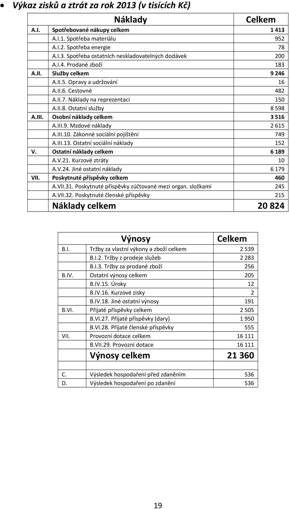 Osobní náklady celkem 3 516 A.III.9. Mzdové náklady 2 615 A.III.10. Zákonné sociální pojištění 749 A.III.13. Ostatní sociální náklady 152 V. Ostatní náklady celkem 6 189 A.V.21. Kurzové ztráty 10 A.V.24.